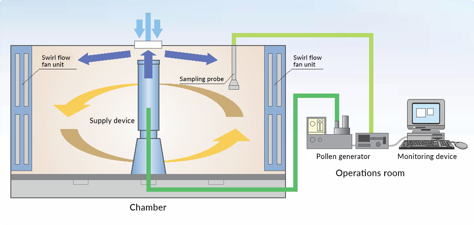 The OHIO Chamber's antigen supply system